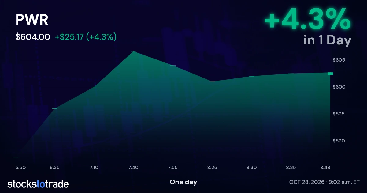 PWR Candlestick Chart