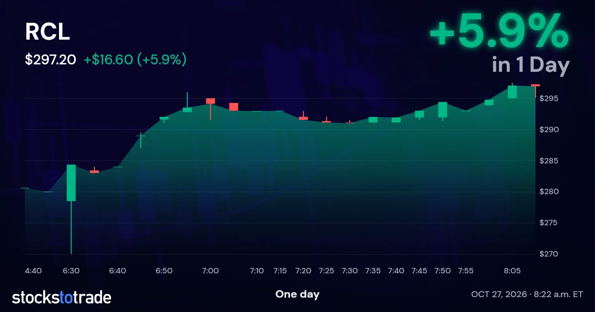RCL Candlestick Chart