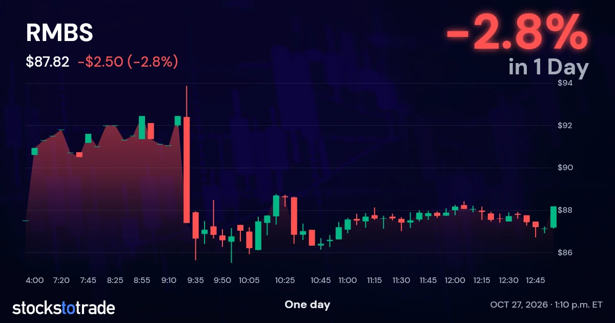 RMBS Candlestick Chart