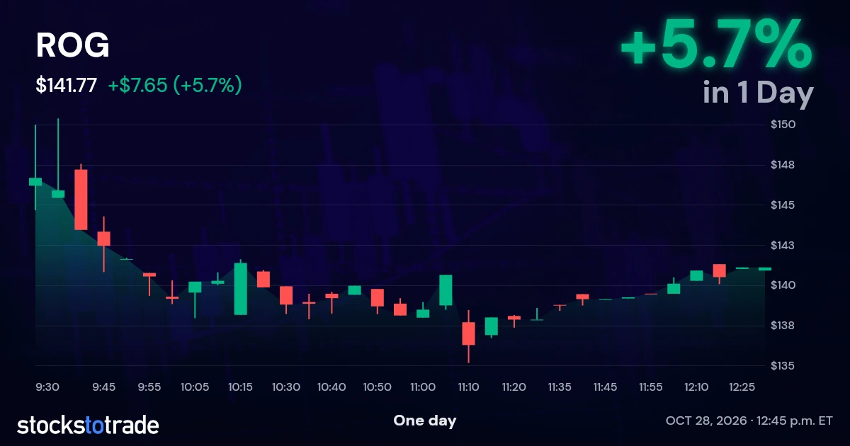 ROG Candlestick Chart