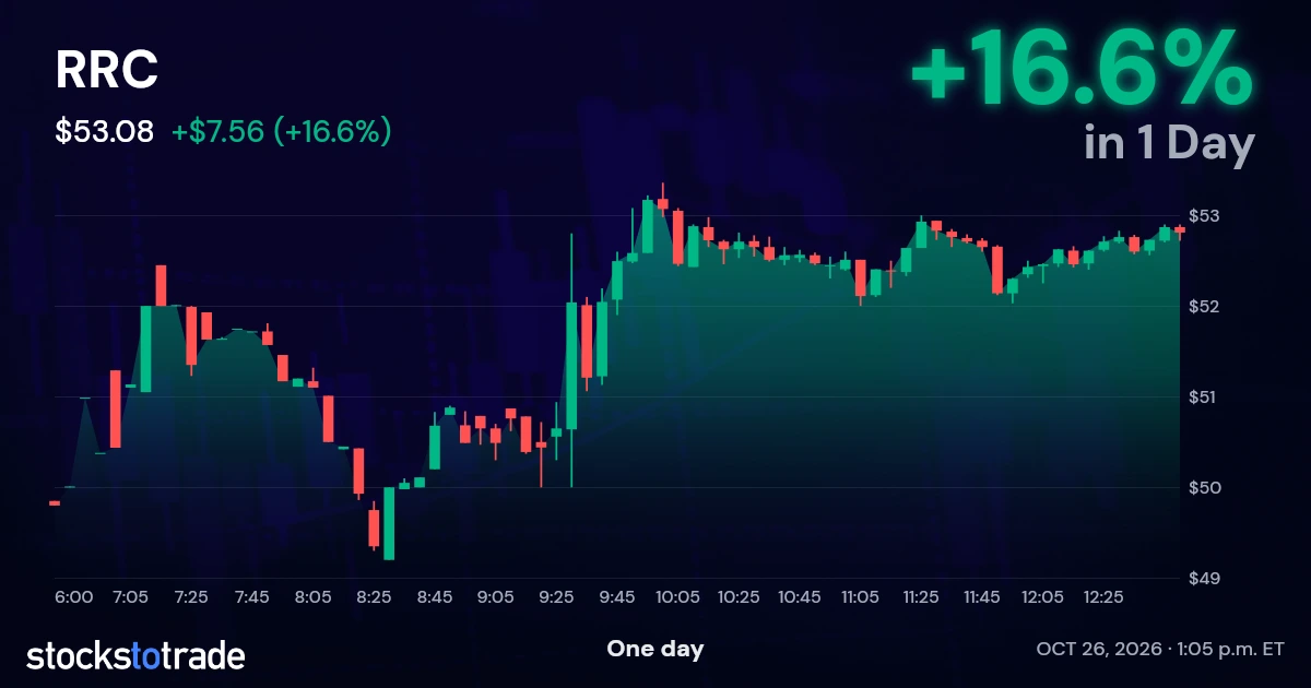 RRC Candlestick Chart