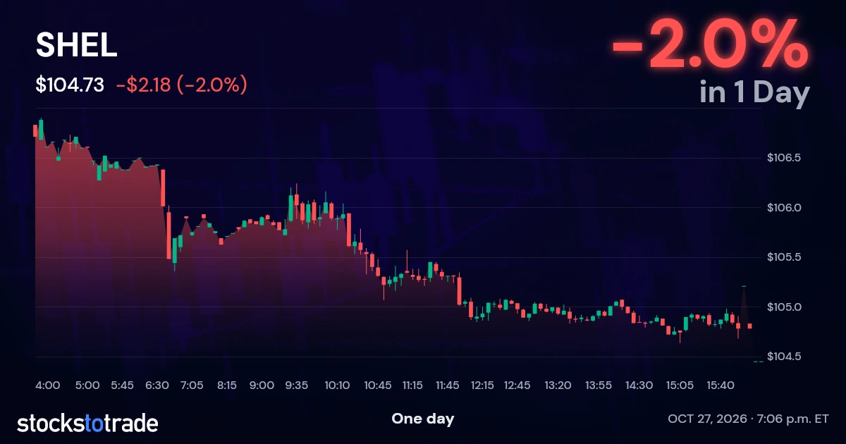 SHEL Candlestick Chart