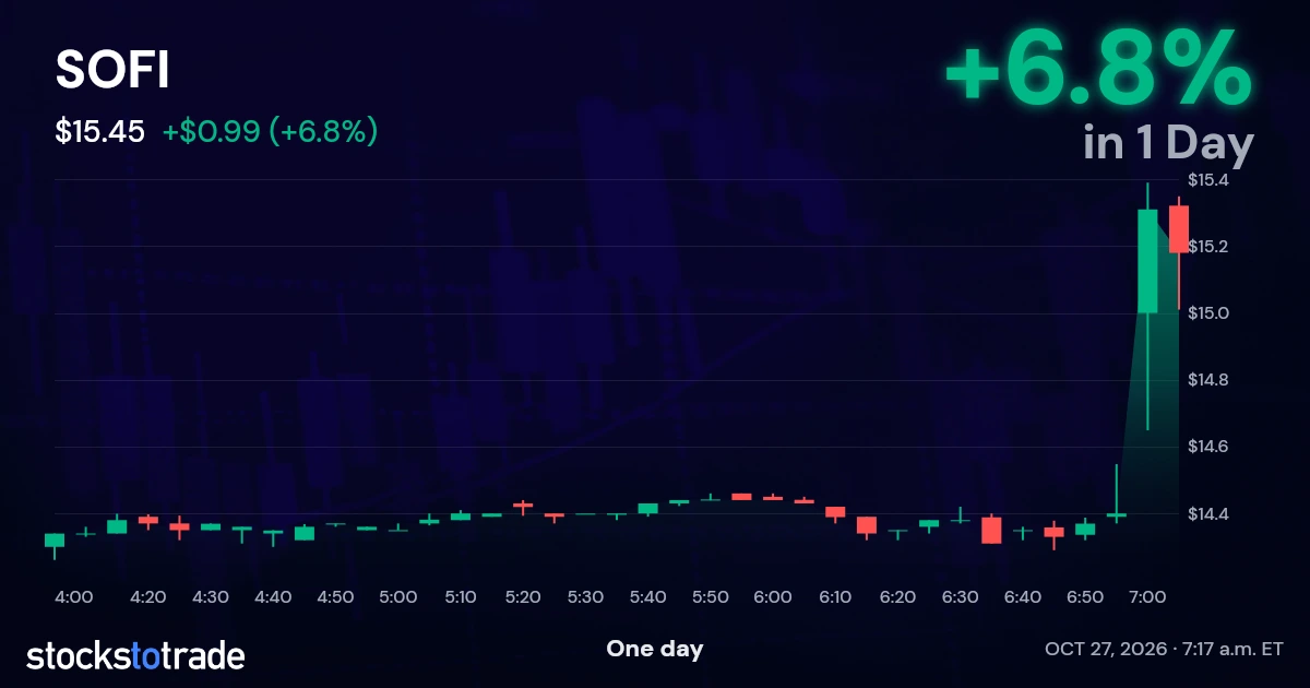 SOFI Candlestick Chart