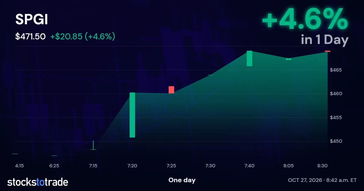 SPGI Candlestick Chart