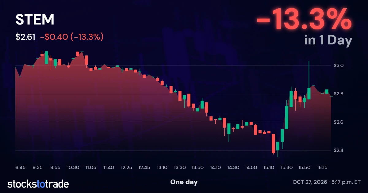 STEM Candlestick Chart