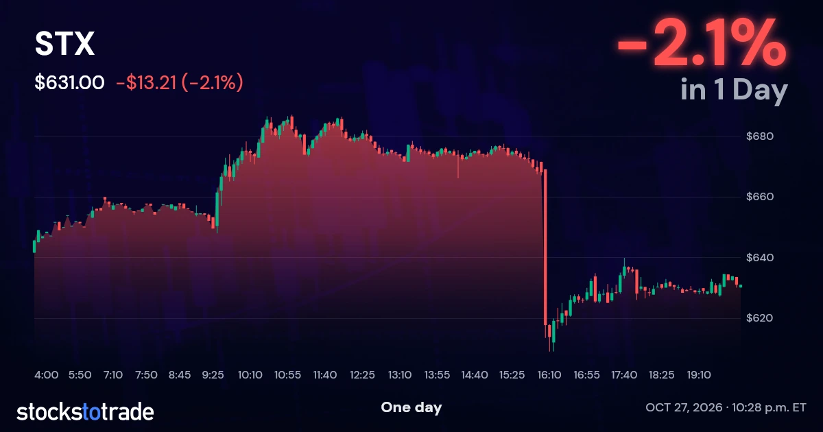 STX Candlestick Chart
