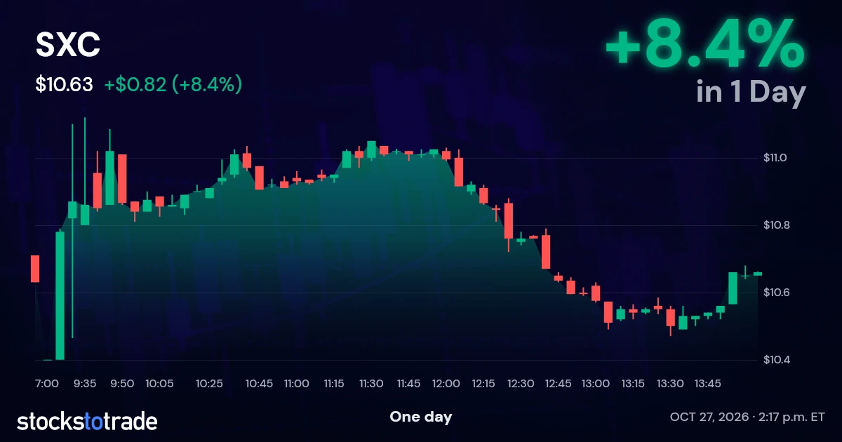 SXC Candlestick Chart