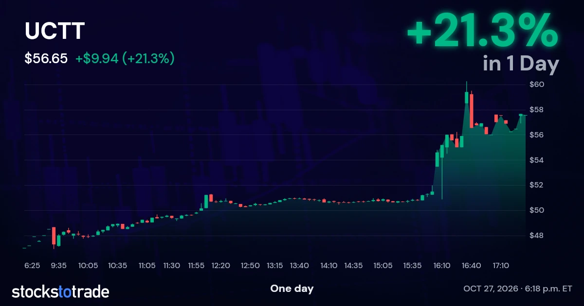 UCTT Candlestick Chart