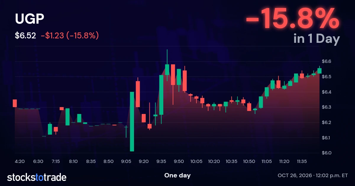 UGP Candlestick Chart