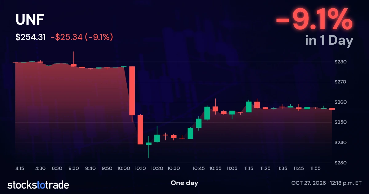 UNF Candlestick Chart