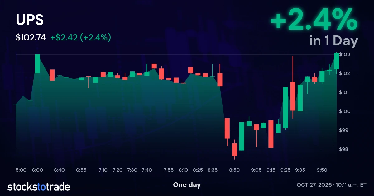 UPS Candlestick Chart
