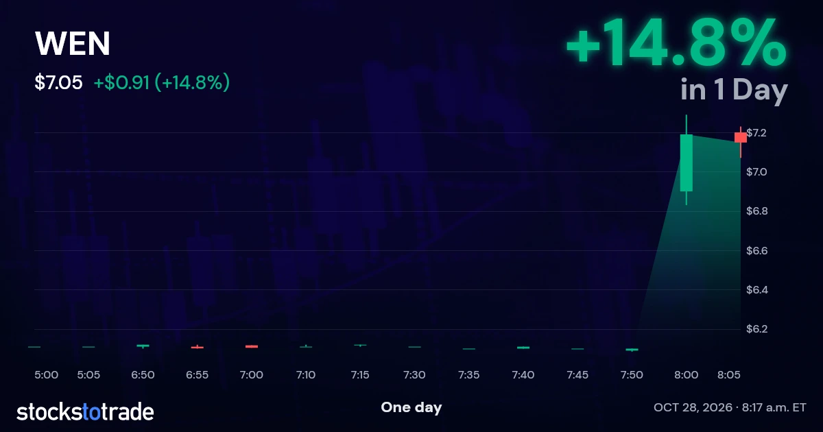 WEN Candlestick Chart