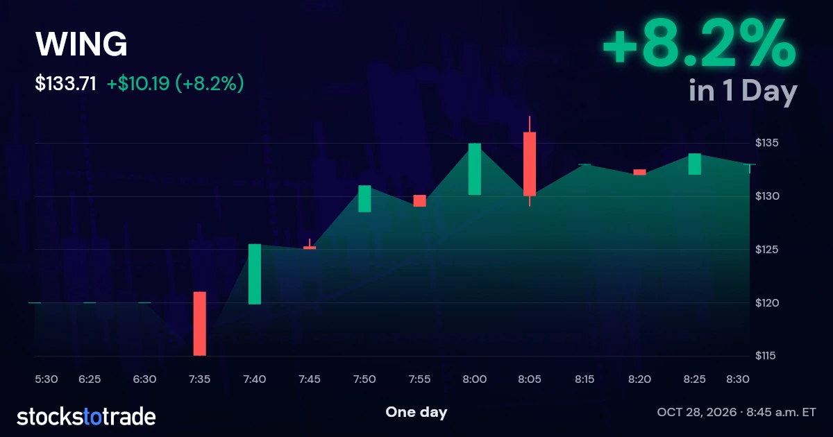 WING Candlestick Chart