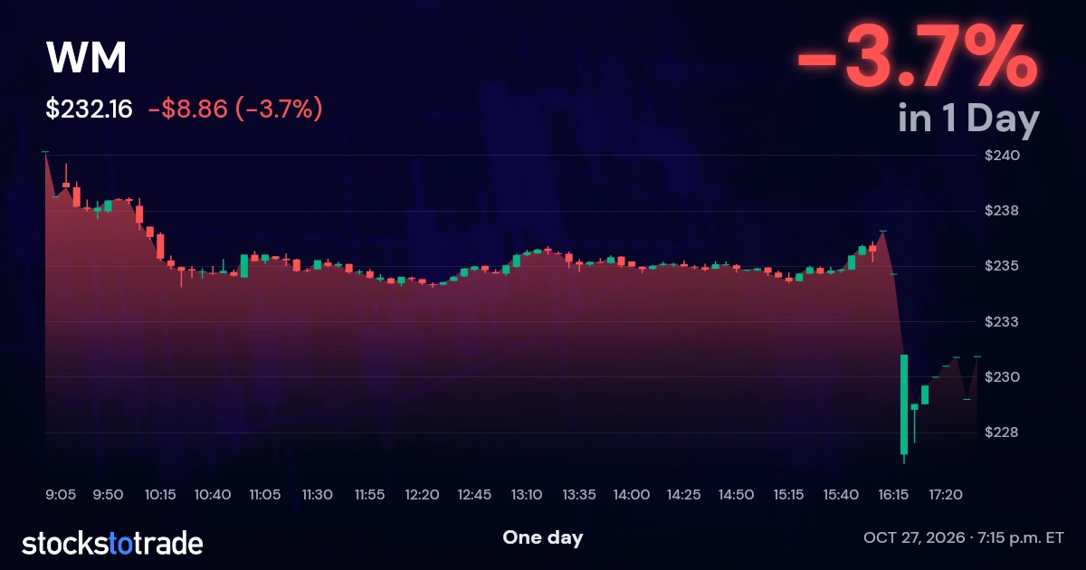 WM Candlestick Chart