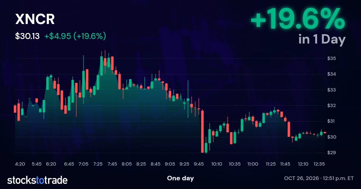 XNCR Candlestick Chart