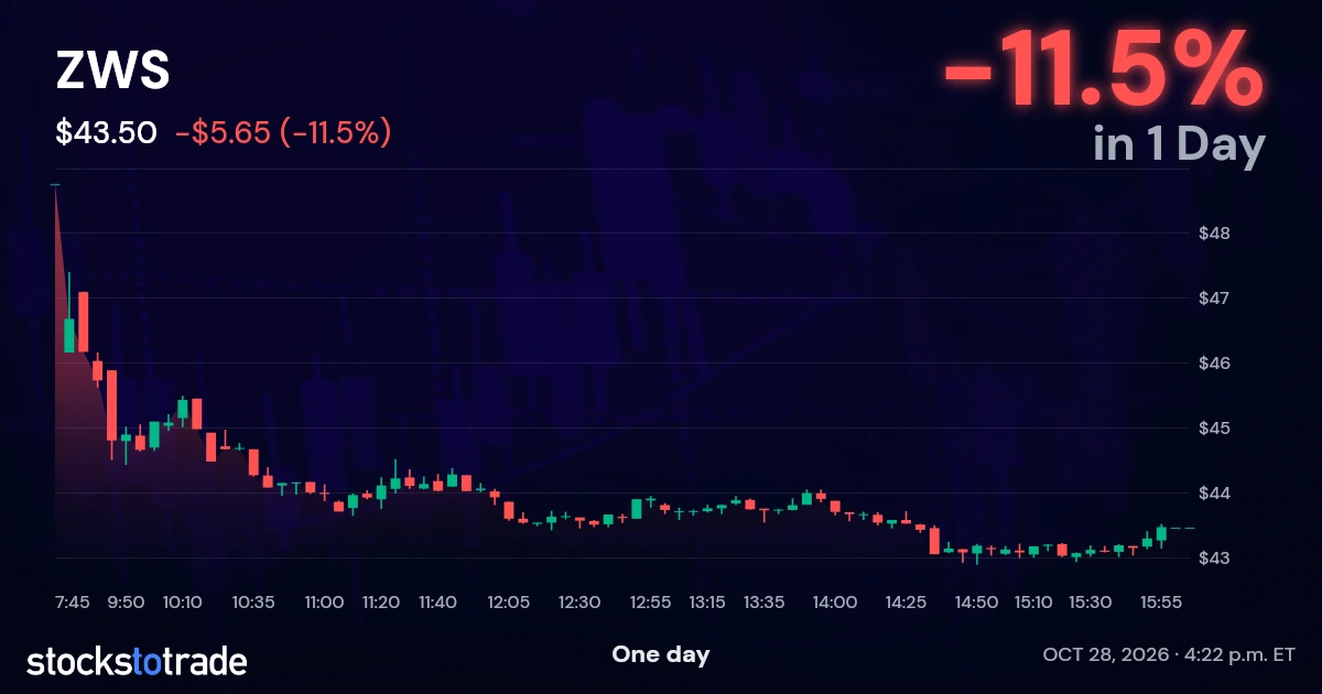ZWS Candlestick Chart