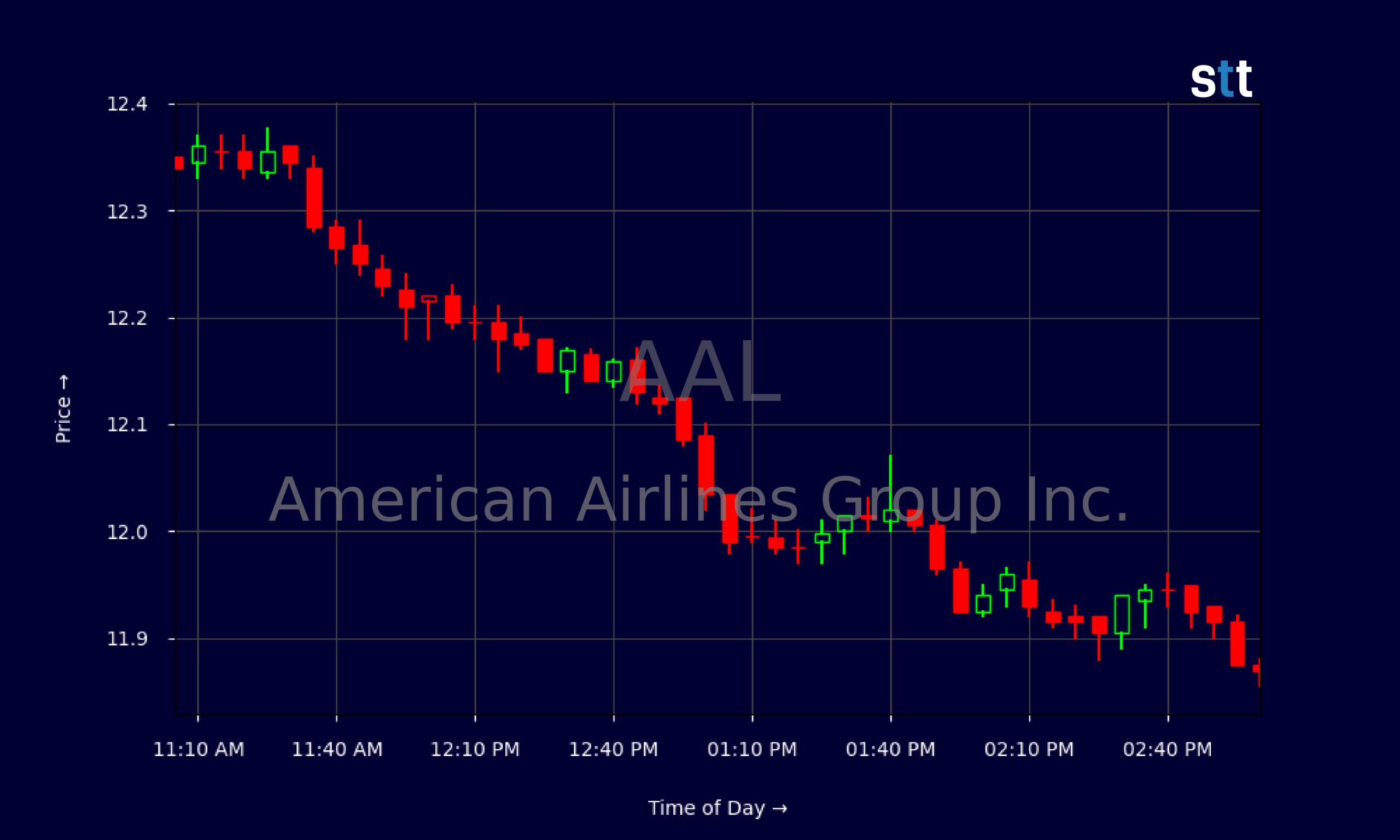 Candlestick Chart