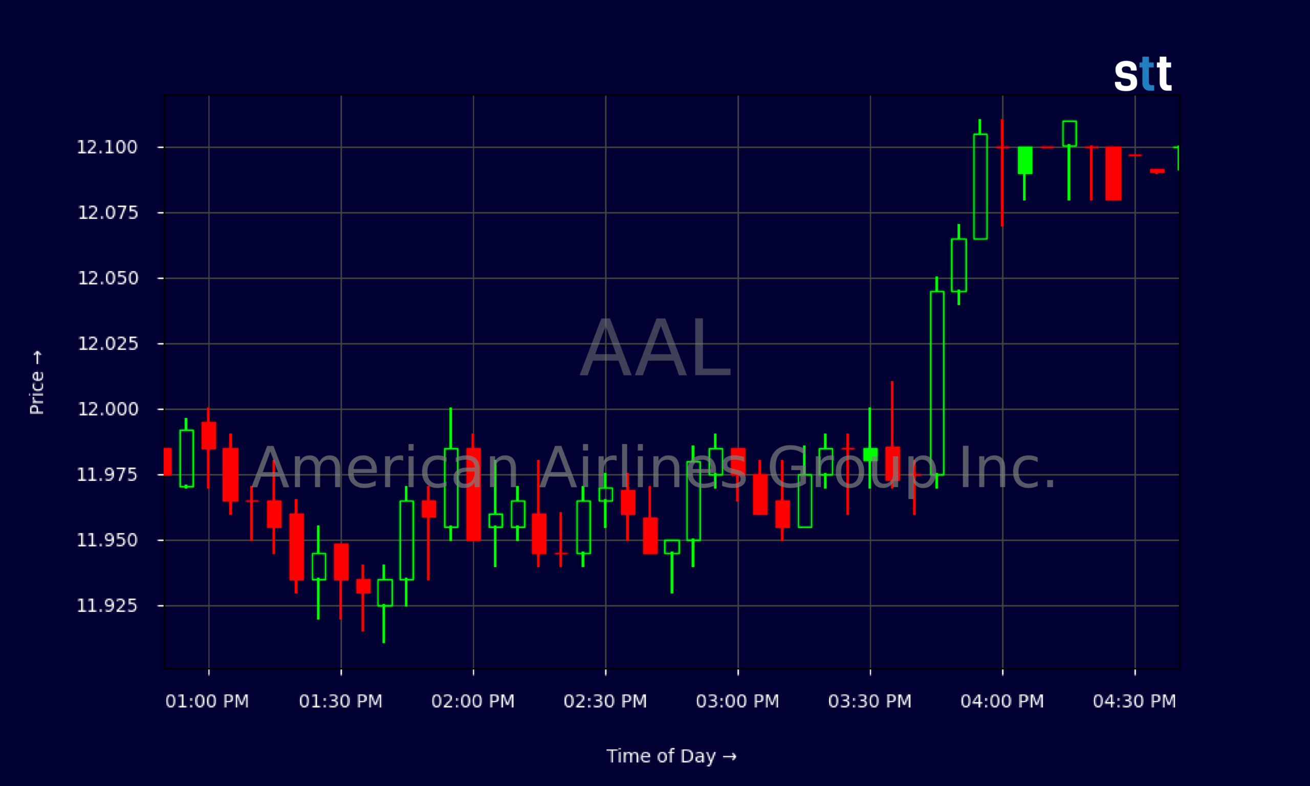 Candlestick Chart