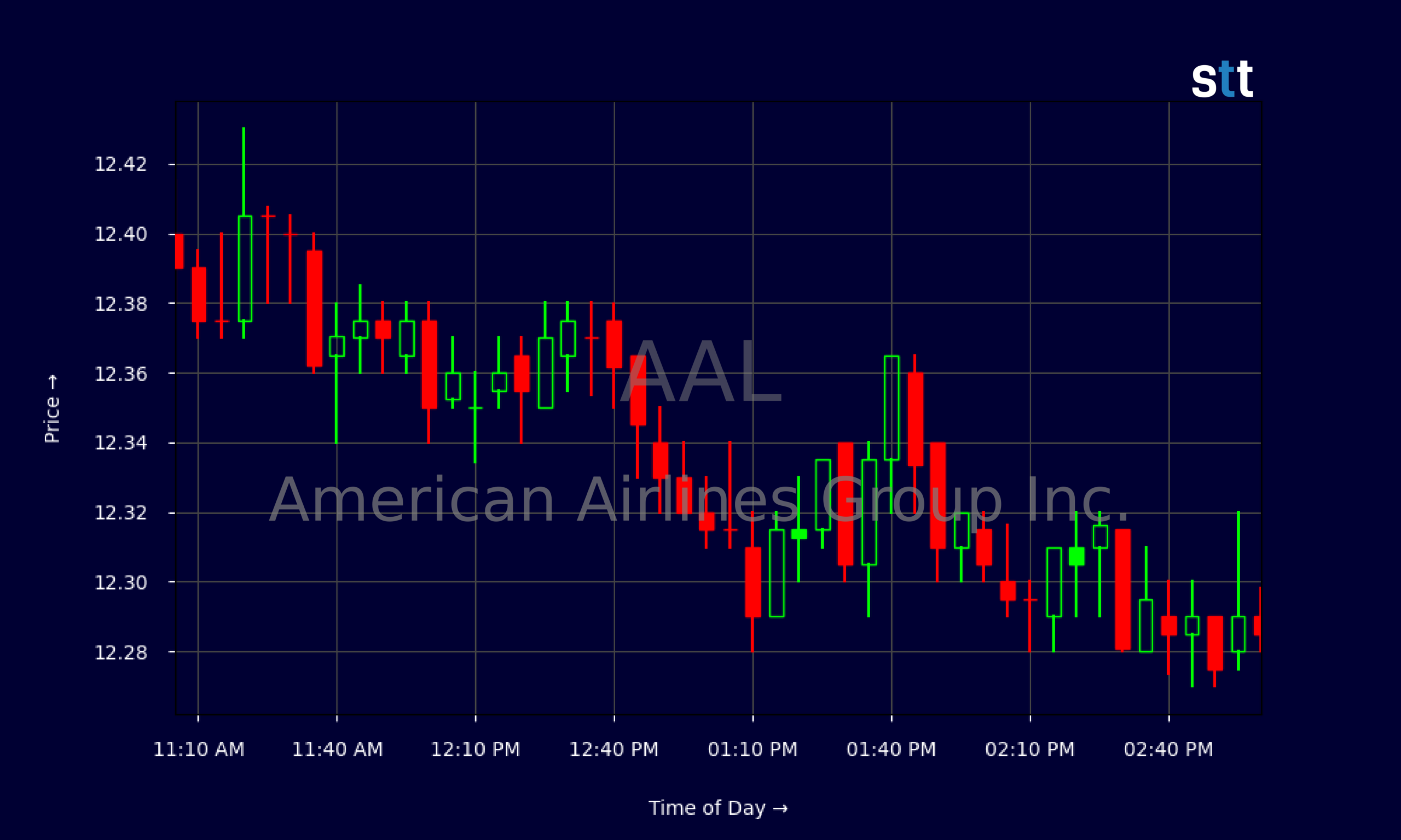 Candlestick Chart