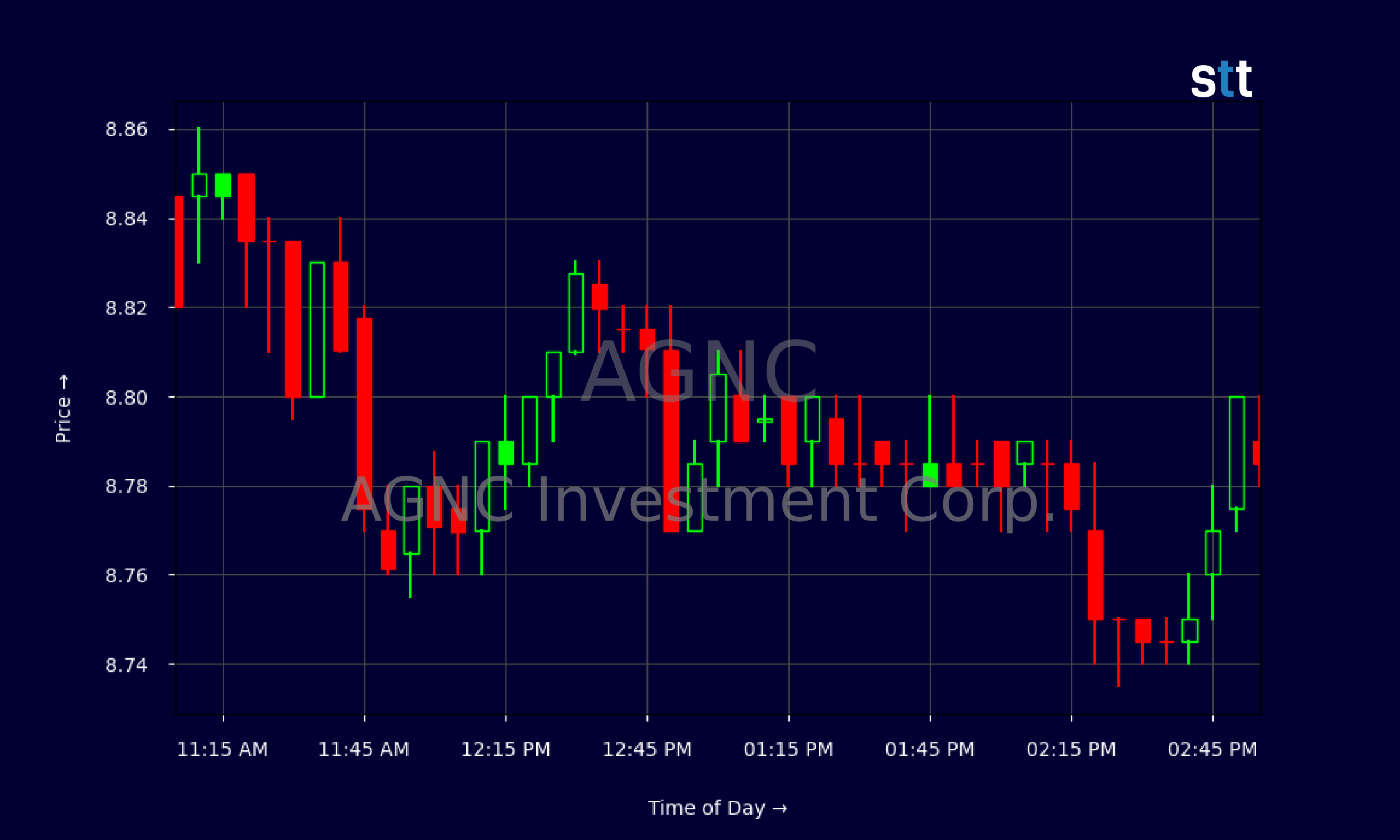 Candlestick Chart