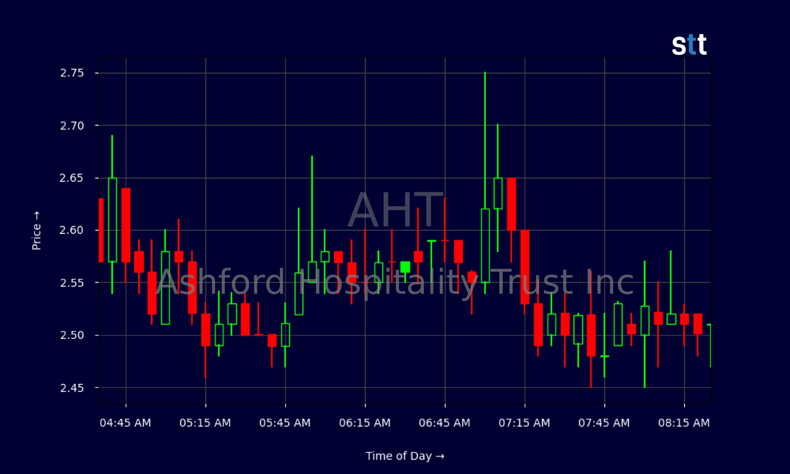 Candlestick Chart