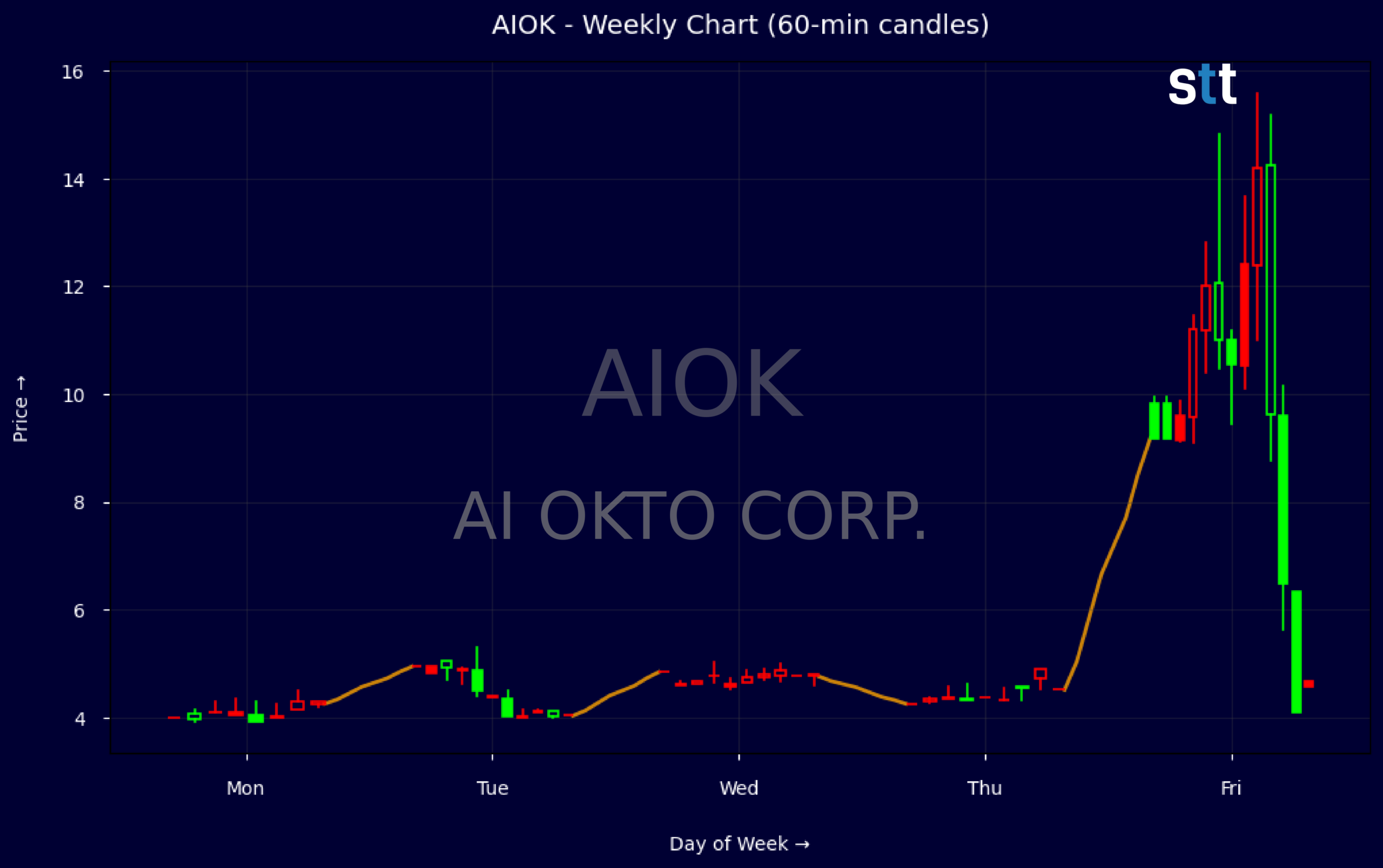 Candlestick Chart