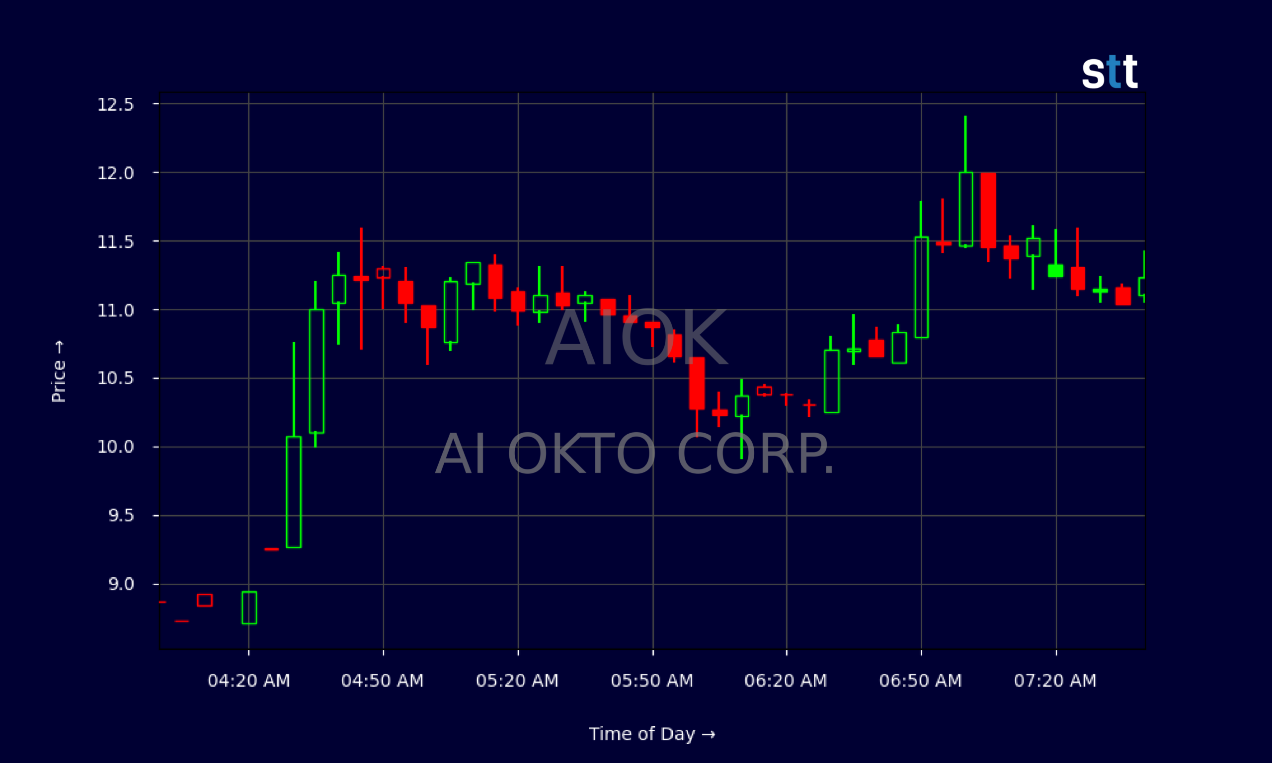 Candlestick Chart