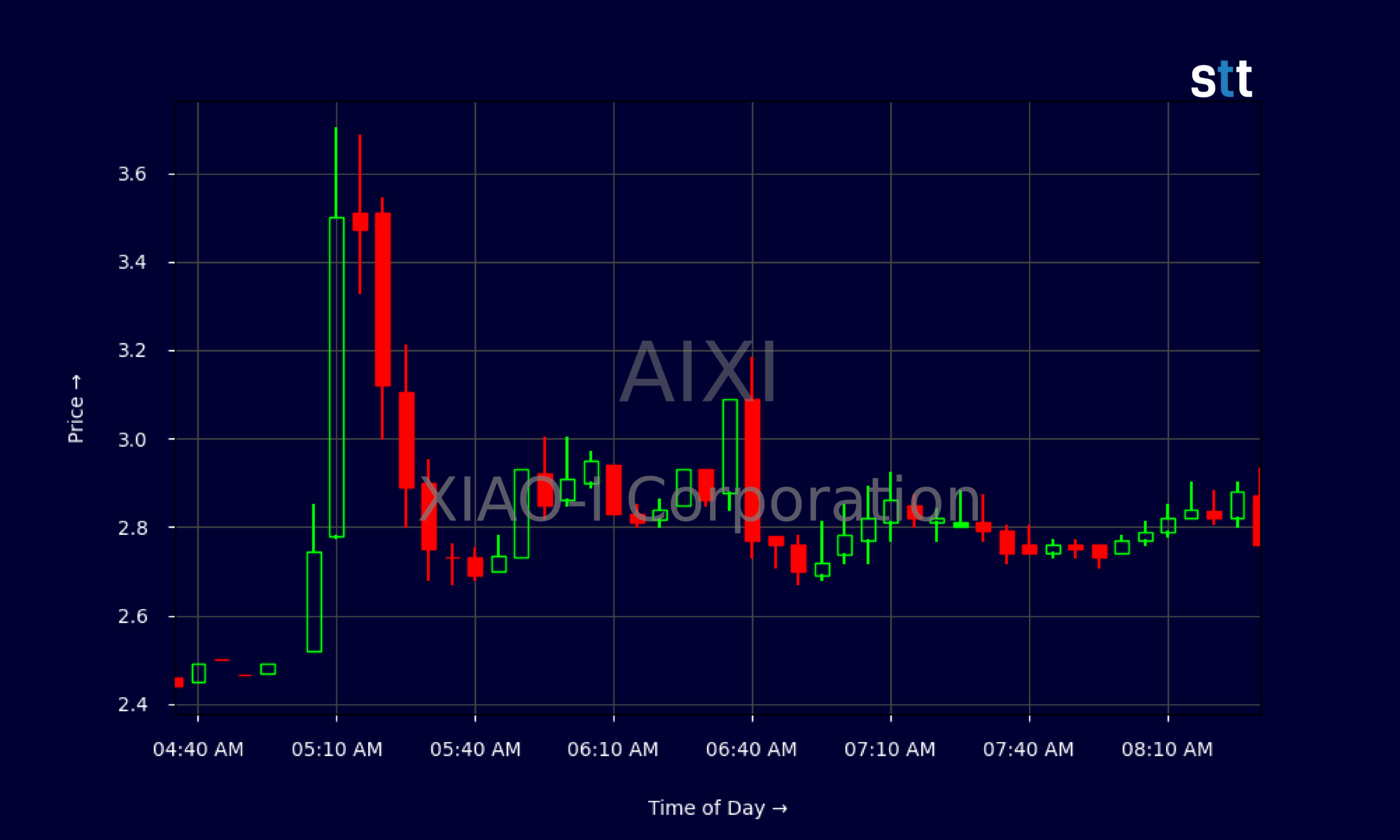 Candlestick Chart