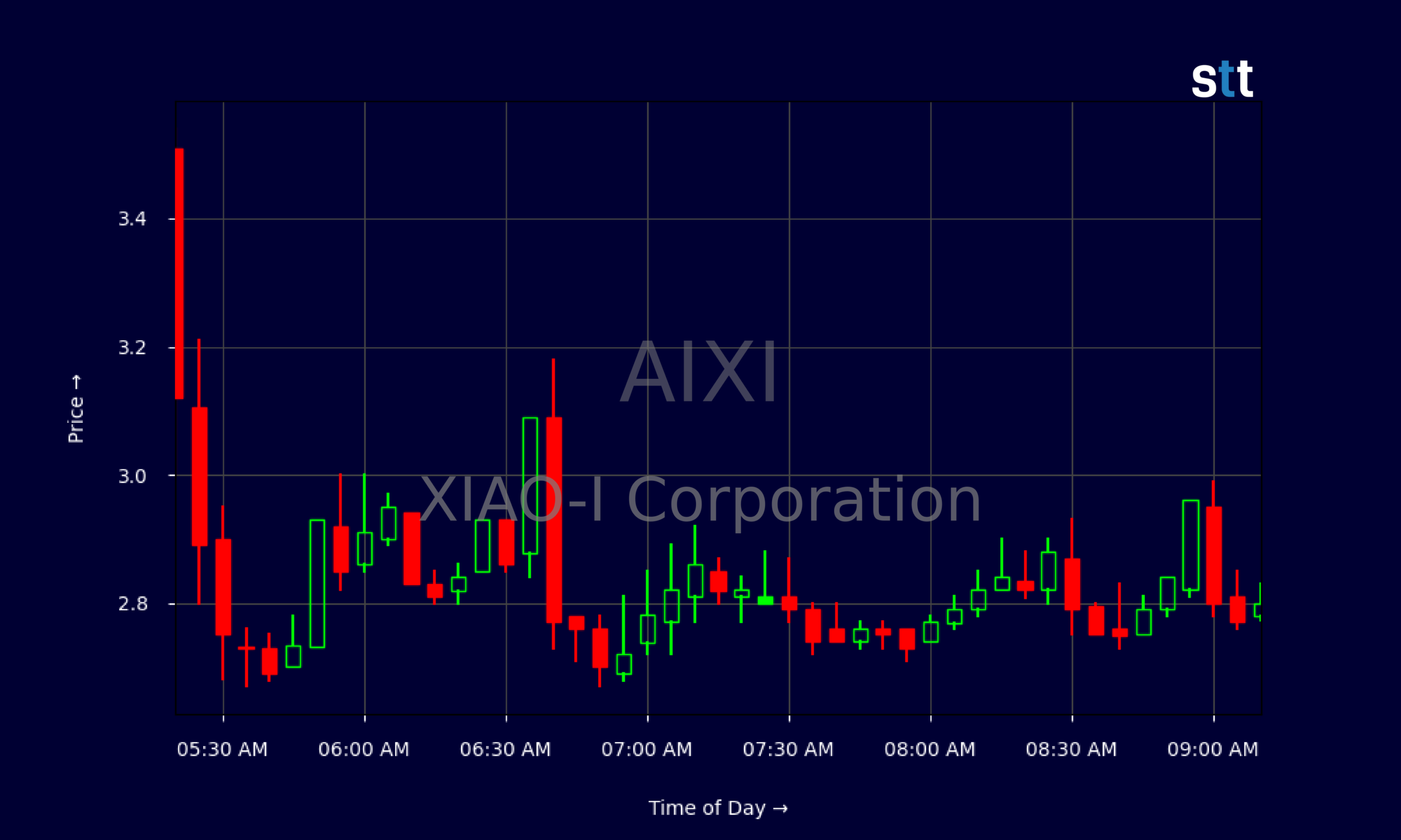 Candlestick Chart