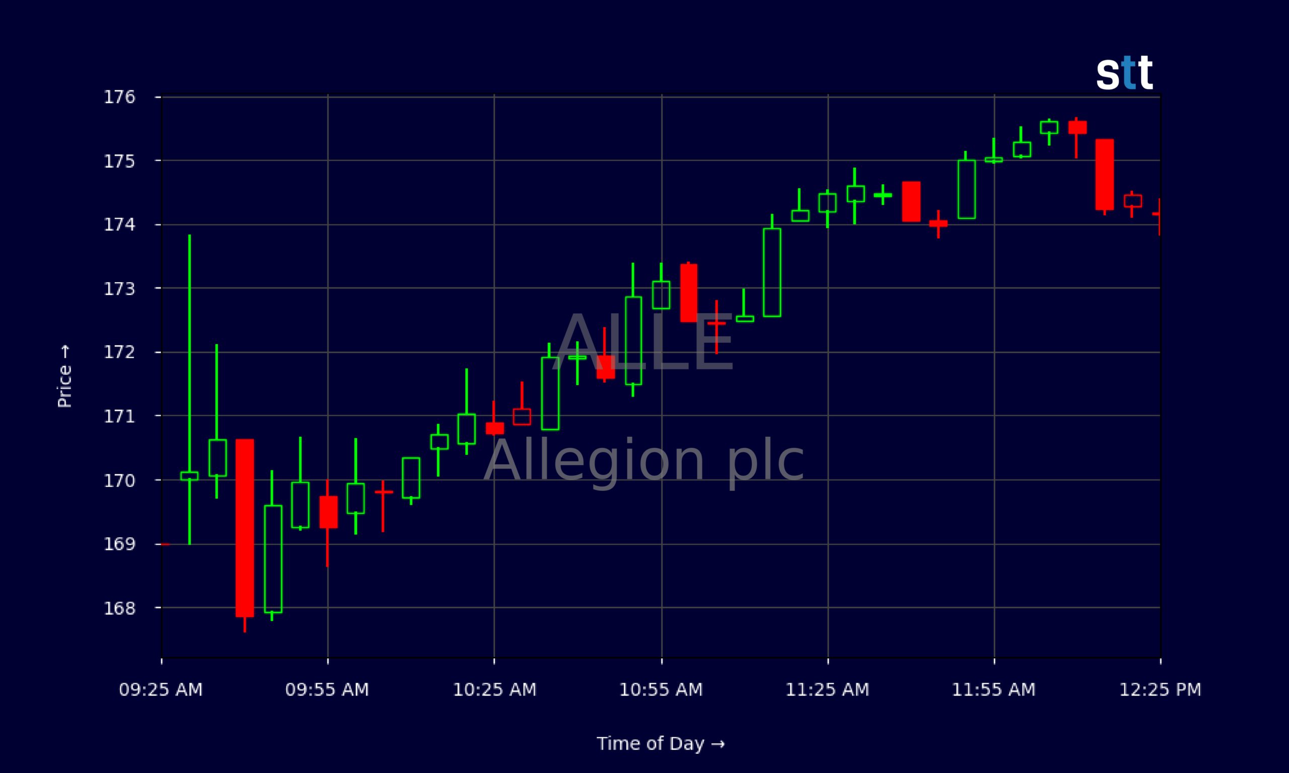 Candlestick Chart