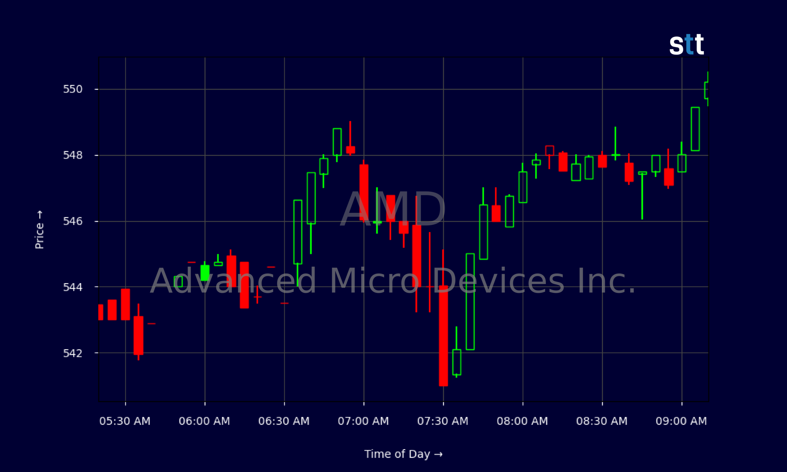 Candlestick Chart