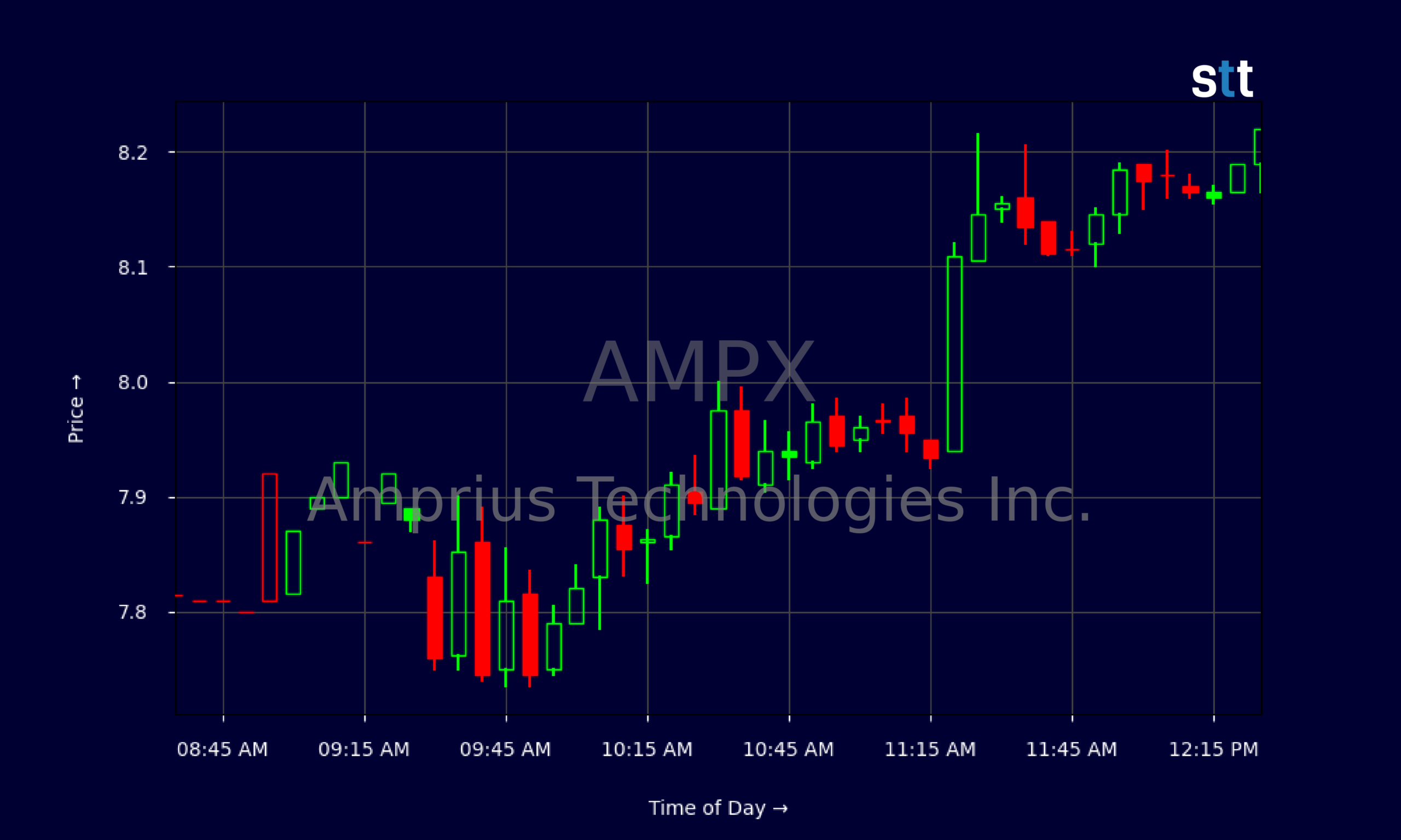 Candlestick Chart