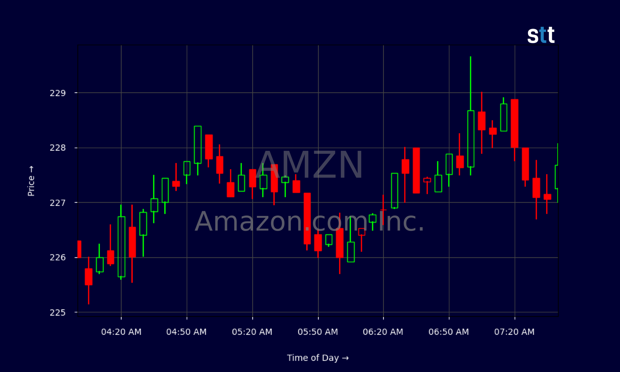 Candlestick Chart