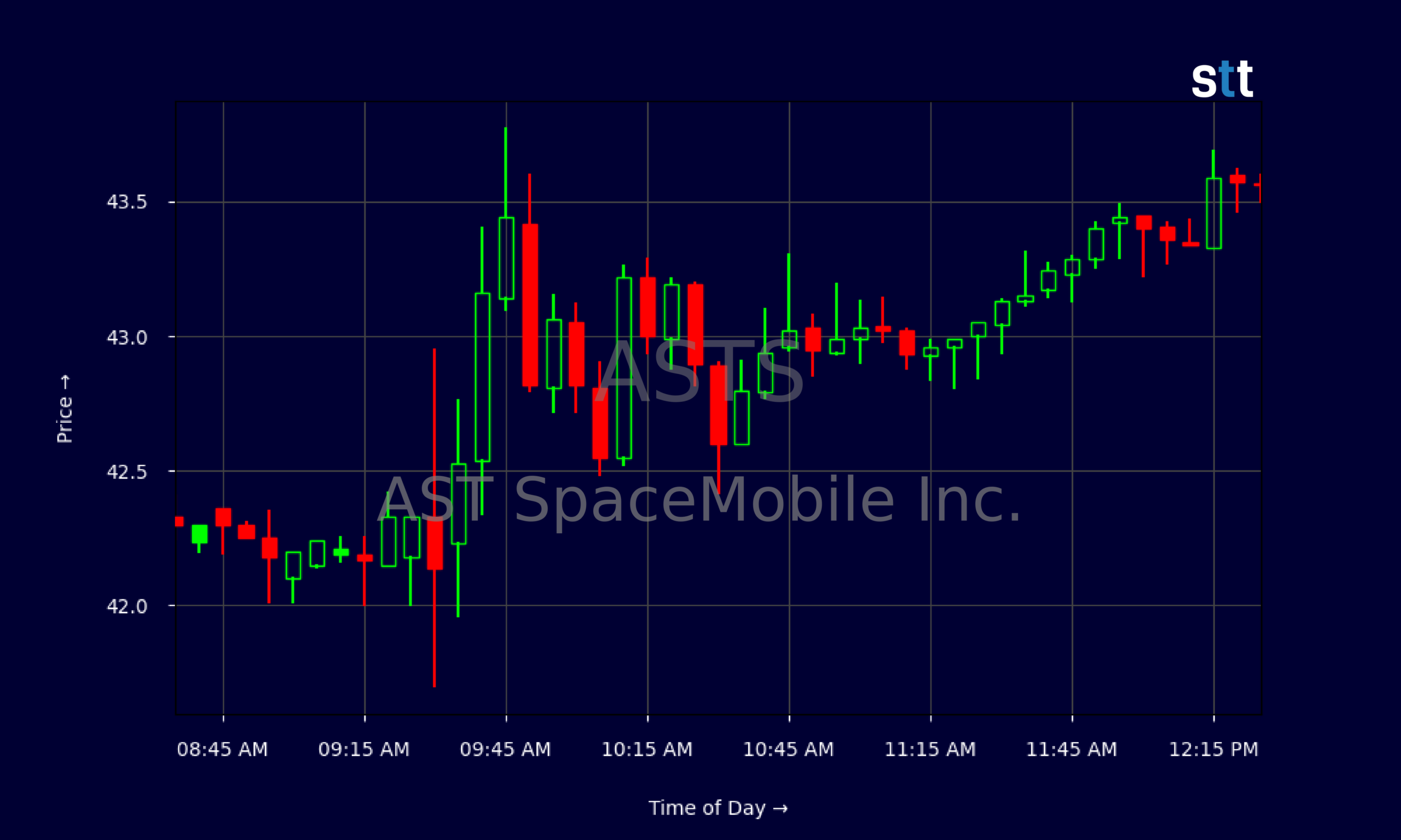 Candlestick Chart