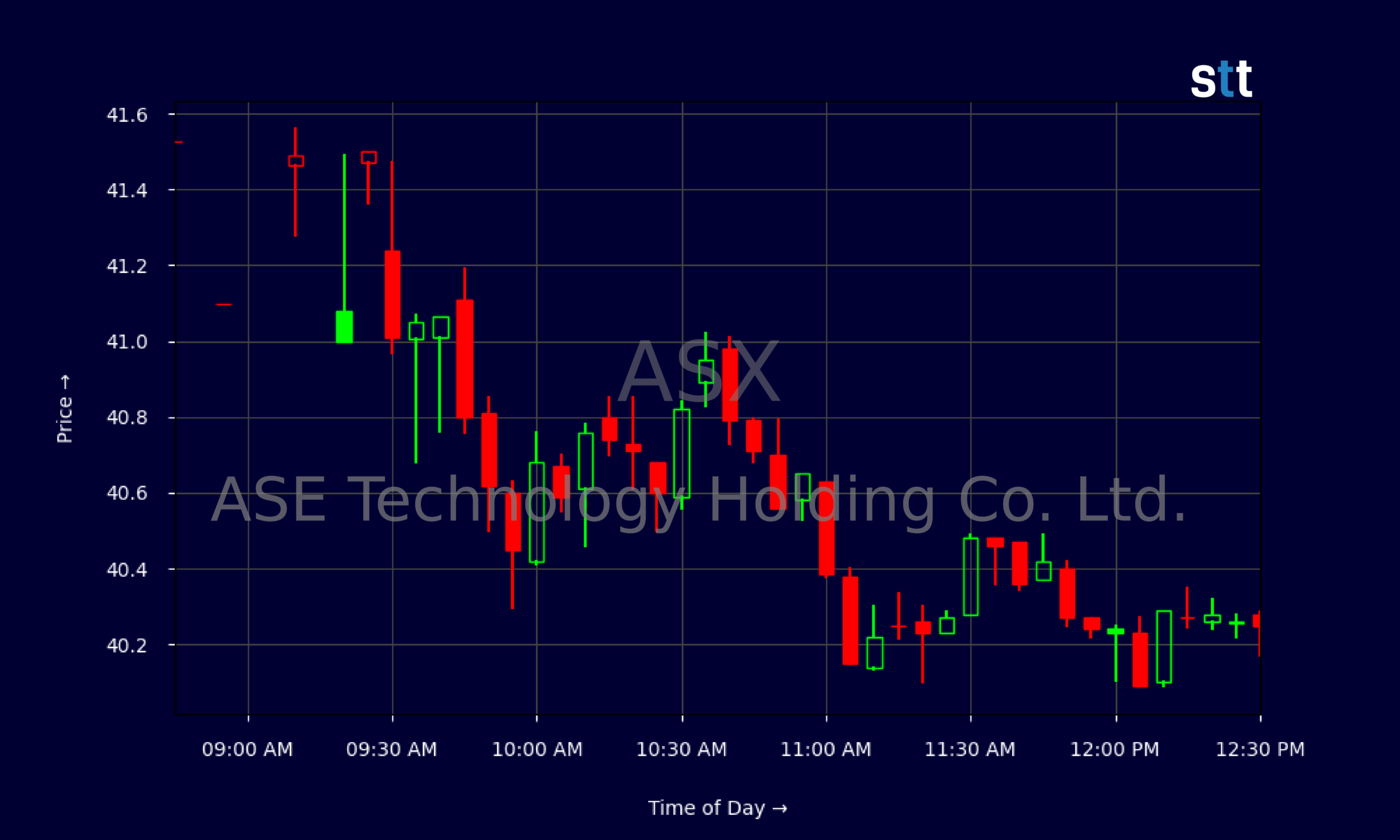 Candlestick Chart