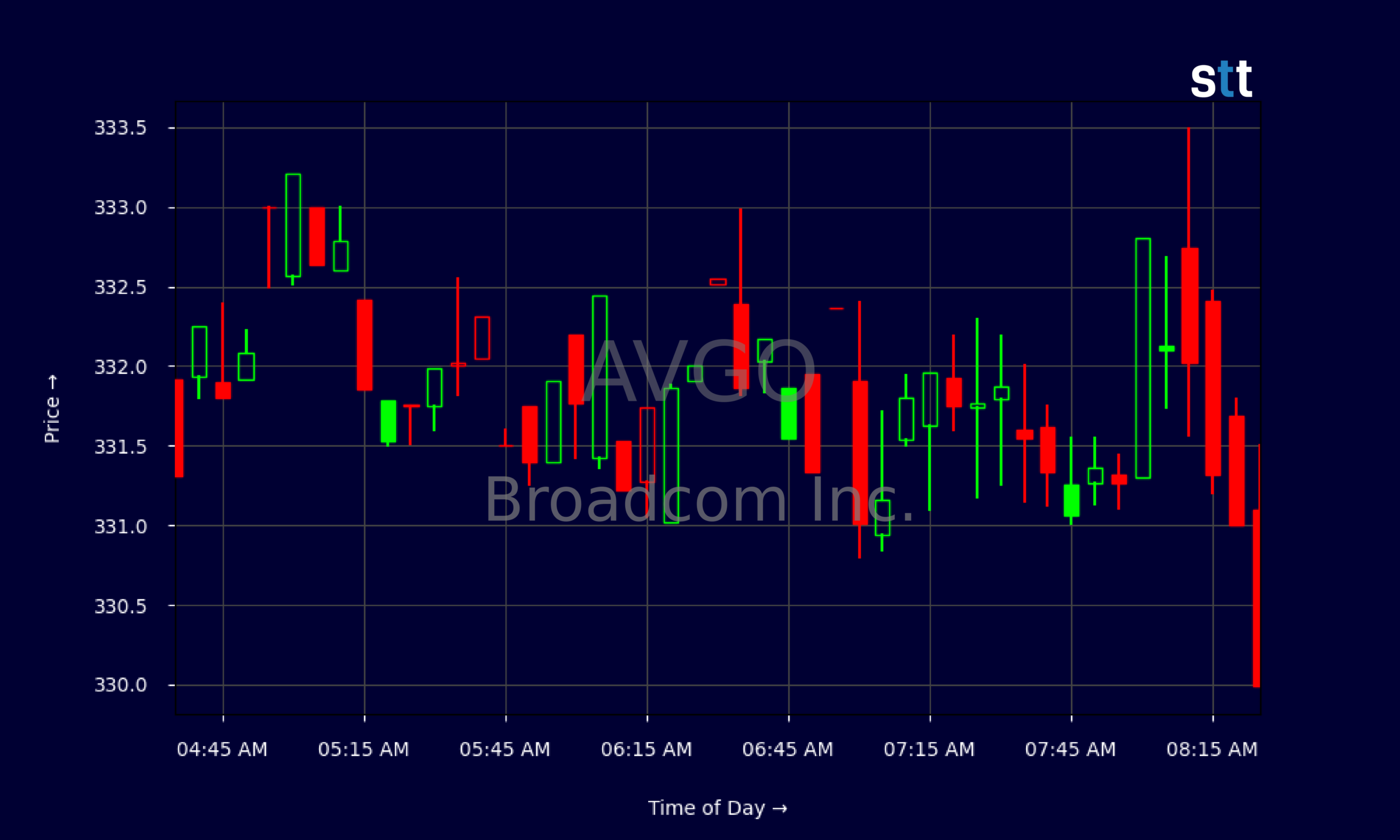 Candlestick Chart
