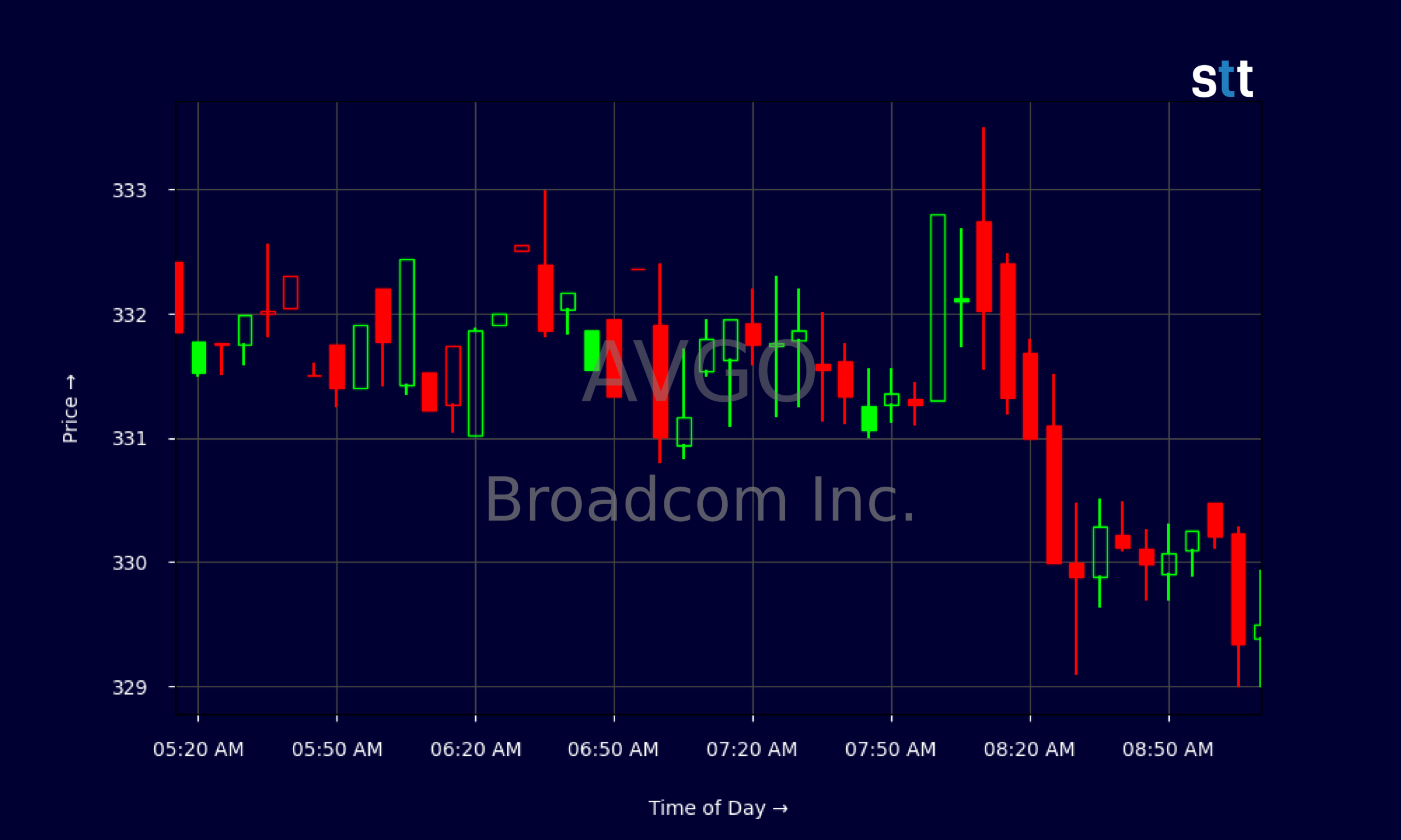 Candlestick Chart