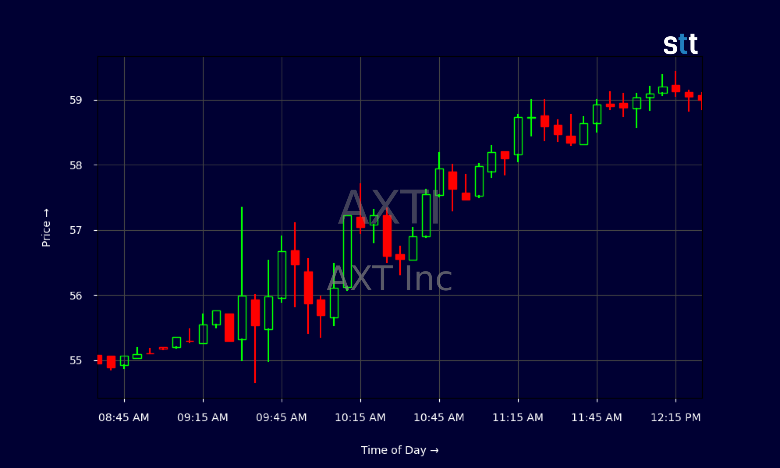 Candlestick Chart