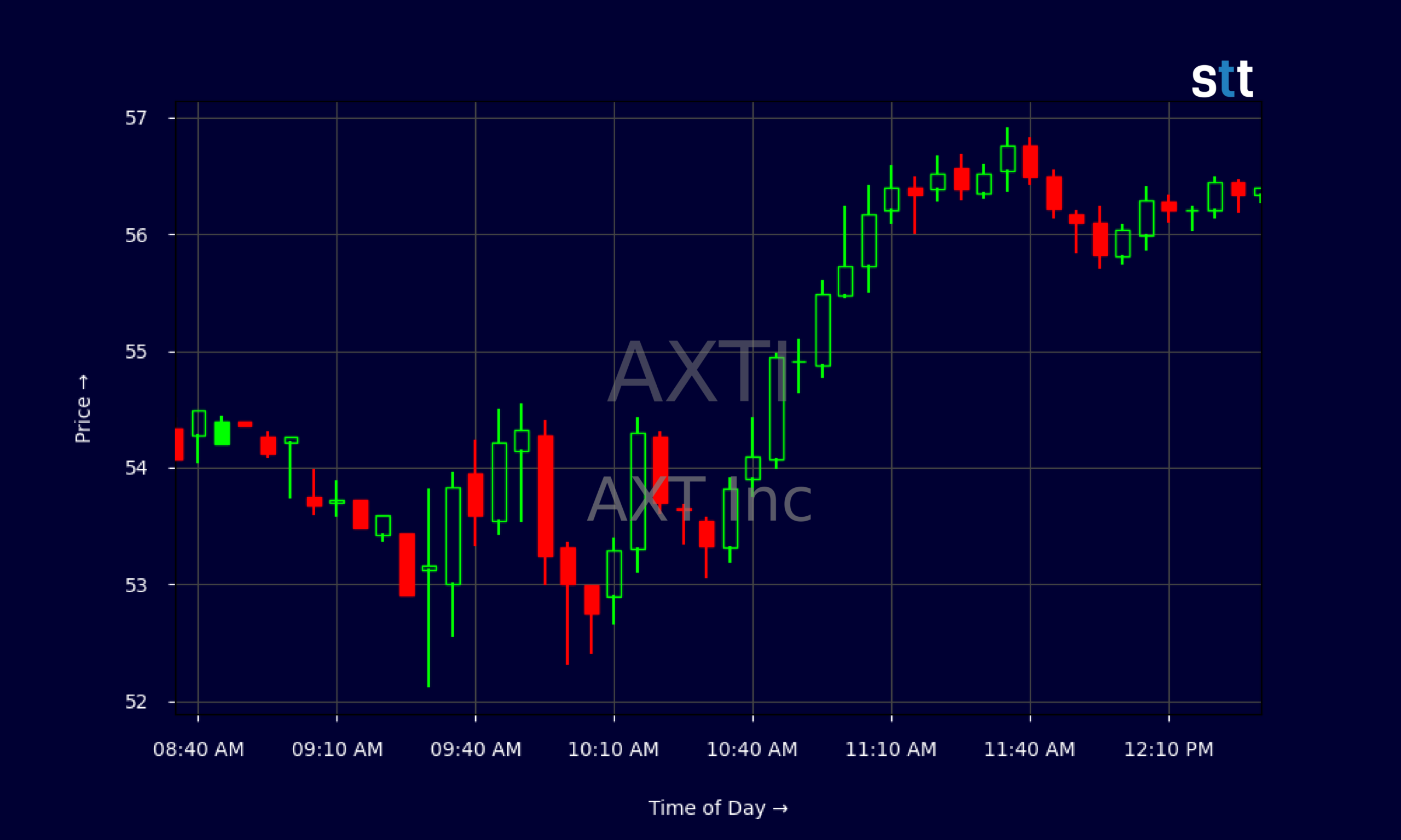 Candlestick Chart