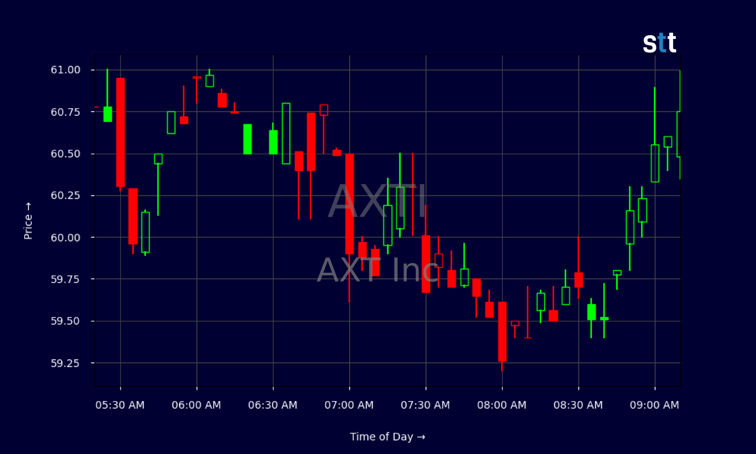 Candlestick Chart