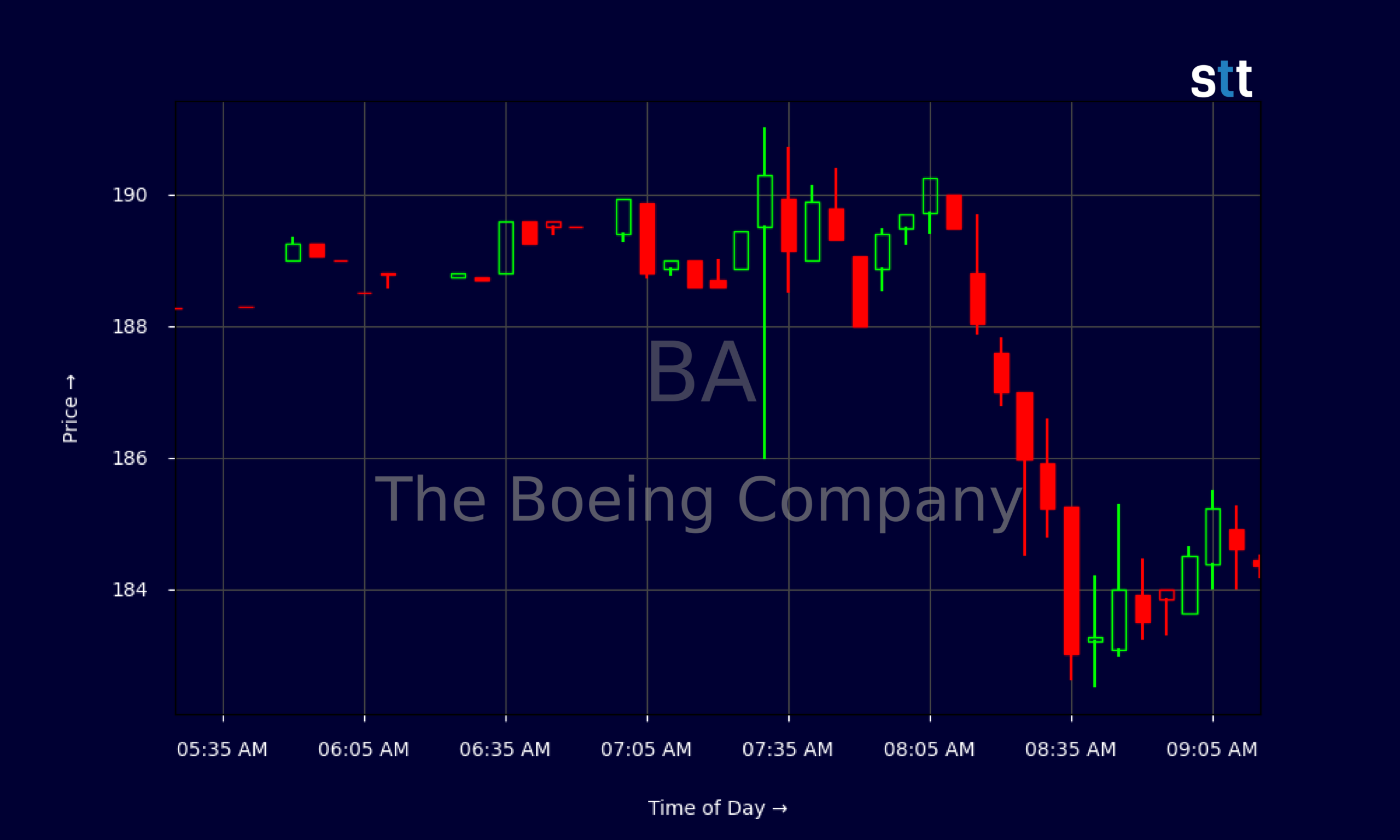 Candlestick Chart