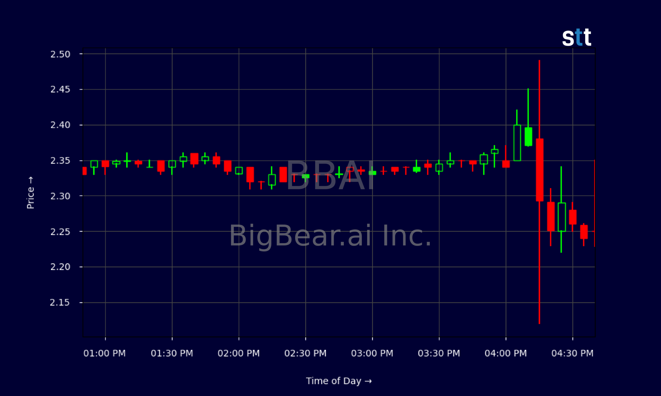 Candlestick Chart