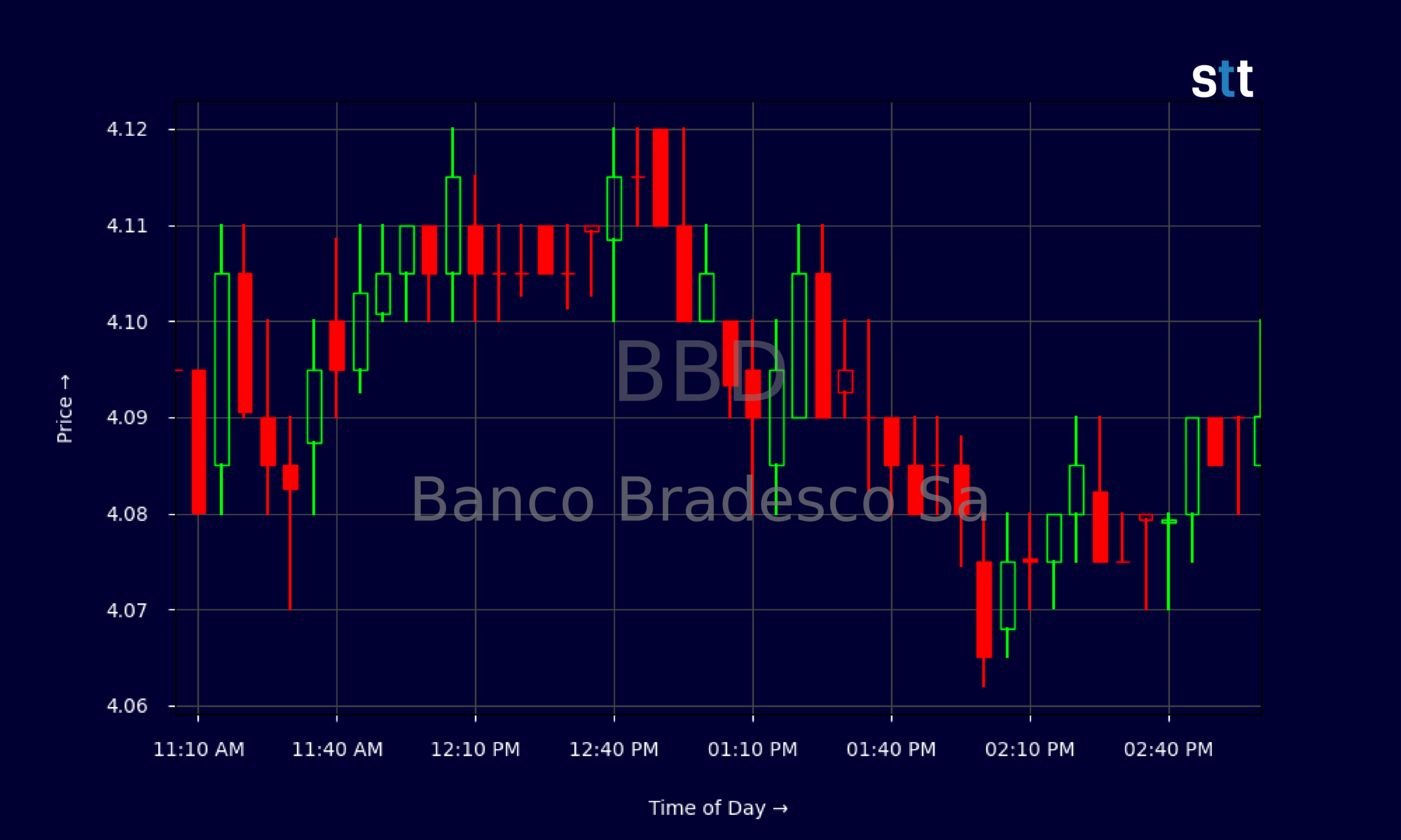 Candlestick Chart
