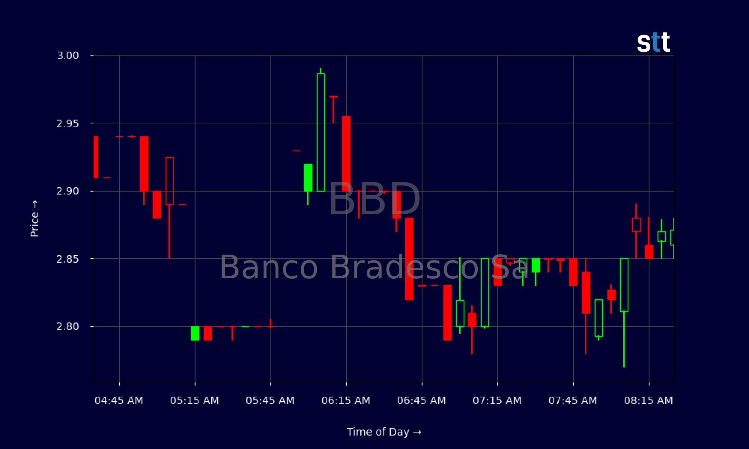 Candlestick Chart