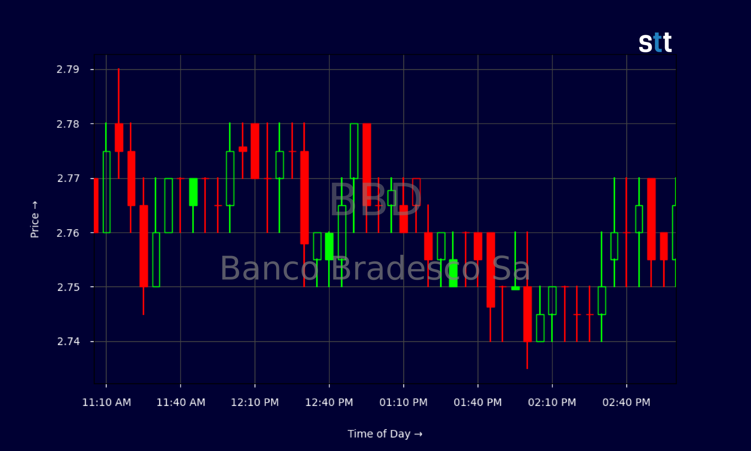 Candlestick Chart
