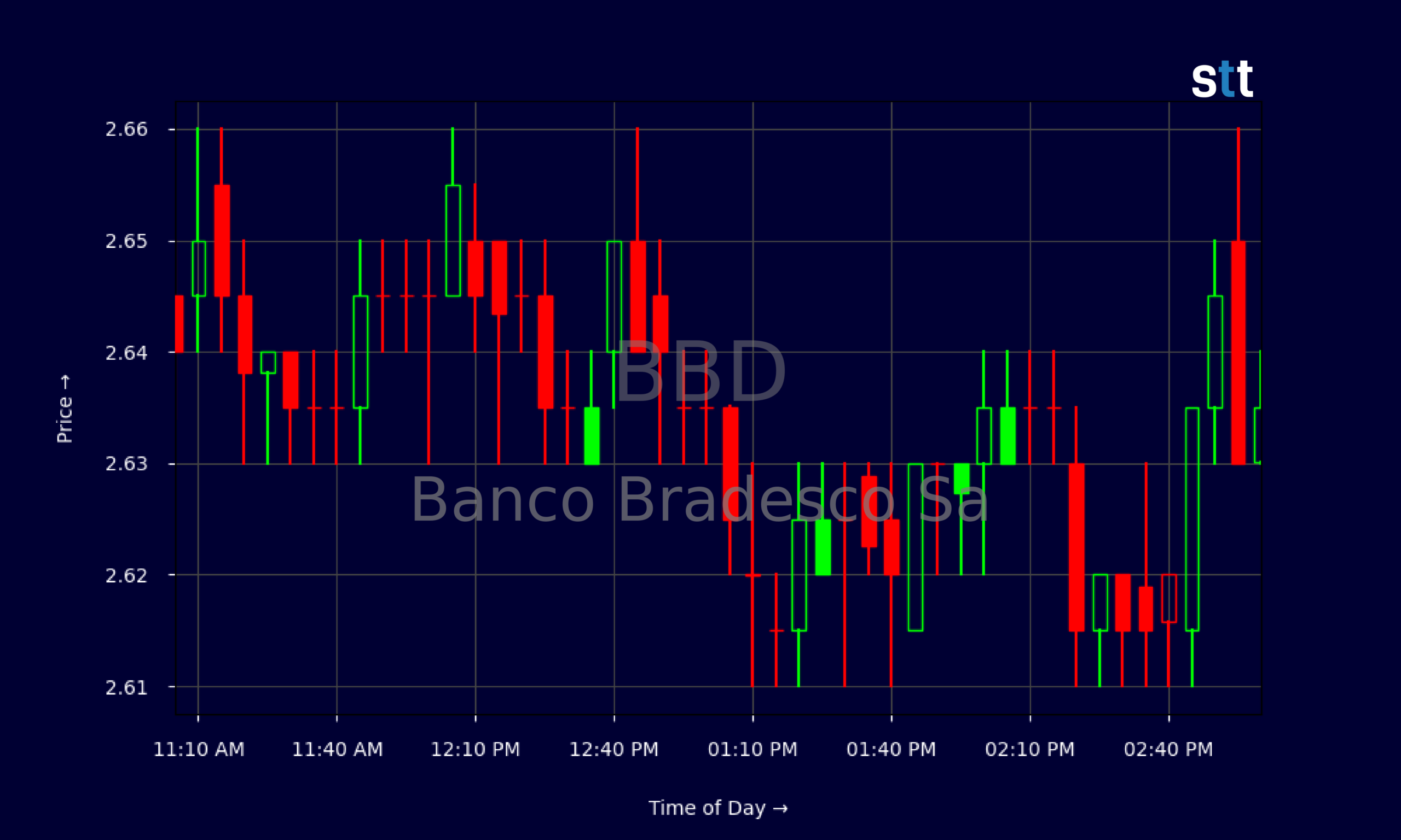 Candlestick Chart