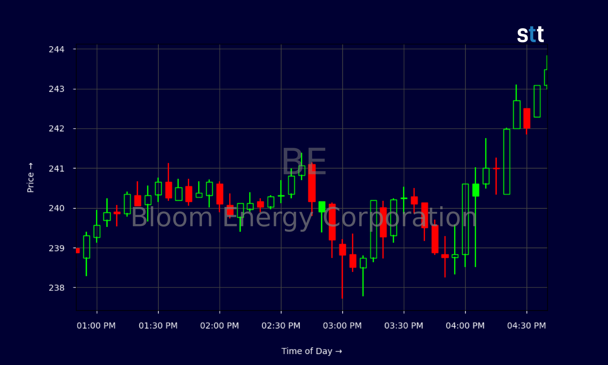 Candlestick Chart