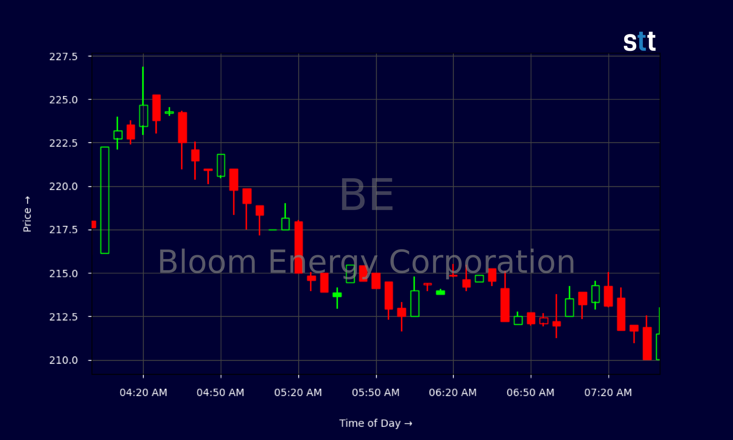 Candlestick Chart