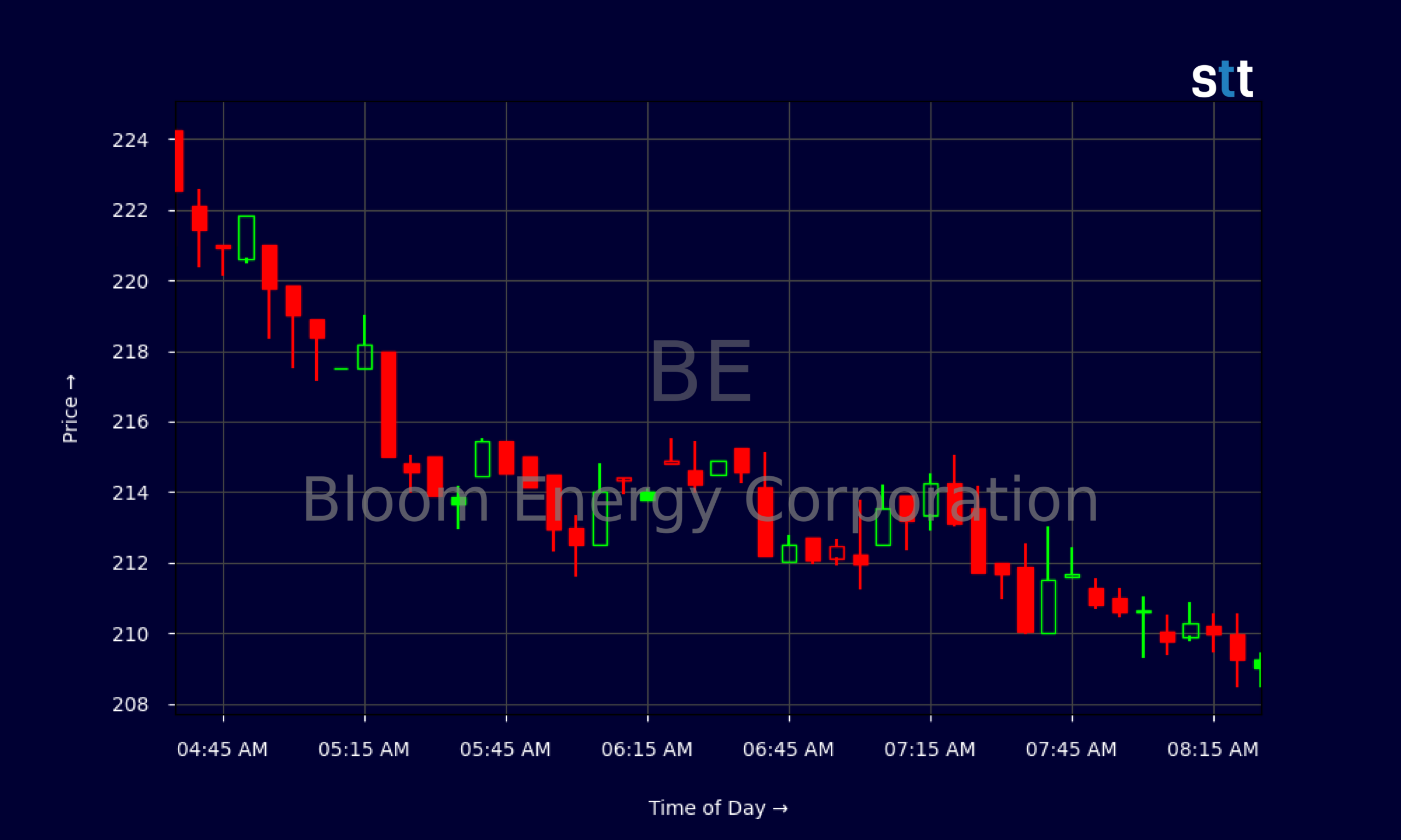 Candlestick Chart