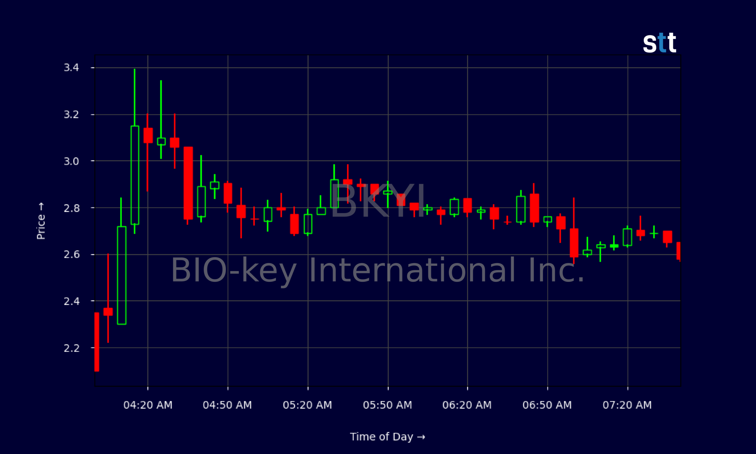 Candlestick Chart